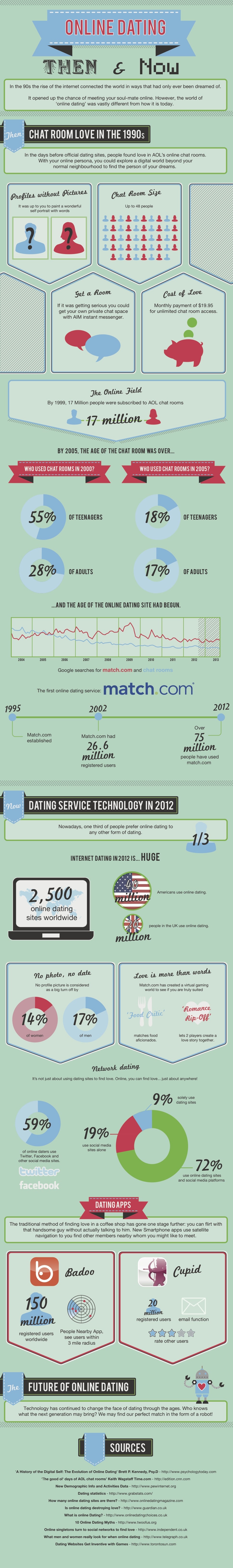 Online Dating:Then & Now Infographic